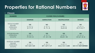 Properties for Rational Numbers
o Closure
NUMBERS CLOSED FOR (CLOSURE)
ADDITION SUBTRACTION MULTIPLICATION DIVISION
WHOLE NUMBER
REMARK
OPERATION
EXAMPLE
YES
a + b = c
2 + 7 = 9
NO
a - b = c
4 - 7 = -3
YES
a x b = c
2 x 4 = 8
NO
a ÷ b = c
4 ÷ 7 = 4 / 7
INTEGER REMARK
OPERATION
EXAMPLE
YES
a + b = c
-7 + 4 = -3
YES
a - b = c
-11 - 2 = -13
YES
a x b = c
-4 x 3 = -12
NO
a ÷ b = c
-5 ÷ 6 = -5 / 6
RATIONAL NUMBER
REMARK
OPERATION
EXAMPLE
YES
a + b = c
1/5 + 2/5 = 3/5
YES
a - b = c
4/7 – 3/7 = 1/7
YES
a x b = c
-5/6 x 1/5 = -5/30
NO
a ÷ b = c
4/5 ÷ 0 = NOT DEFINED
 