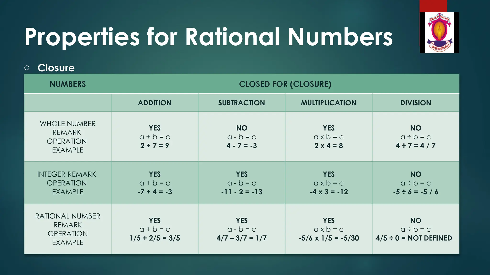 Properties for Rational Numbers
o Closure
NUMBERS CLOSED FOR (CLOSURE)
ADDITION SUBTRACTION MULTIPLICATION DIVISION
WHOLE NUMBER
REMARK
OPERATION
EXAMPLE
YES
a + b = c
2 + 7 = 9
NO
a - b = c
4 - 7 = -3
YES
a x b = c
2 x 4 = 8
NO
a ÷ b = c
4 ÷ 7 = 4 / 7
INTEGER REMARK
OPERATION
EXAMPLE
YES
a + b = c
-7 + 4 = -3
YES
a - b = c
-11 - 2 = -13
YES
a x b = c
-4 x 3 = -12
NO
a ÷ b = c
-5 ÷ 6 = -5 / 6
RATIONAL NUMBER
REMARK
OPERATION
EXAMPLE
YES
a + b = c
1/5 + 2/5 = 3/5
YES
a - b = c
4/7 – 3/7 = 1/7
YES
a x b = c
-5/6 x 1/5 = -5/30
NO
a ÷ b = c
4/5 ÷ 0 = NOT DEFINED
 