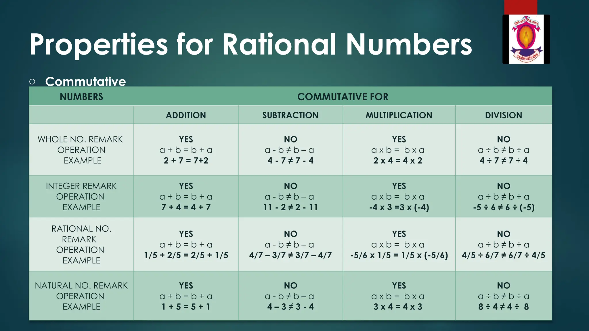 Properties for Rational Numbers
o Commutative
NUMBERS COMMUTATIVE FOR
ADDITION SUBTRACTION MULTIPLICATION DIVISION
WHOLE NO. REMARK
OPERATION
EXAMPLE
YES
a + b = b + a
2 + 7 = 7+2
NO
a - b ≠ b – a
4 - 7 ≠ 7 - 4
YES
a x b = b x a
2 x 4 = 4 x 2
NO
a ÷ b ≠ b ÷ a
4 ÷ 7 ≠ 7 ÷ 4
INTEGER REMARK
OPERATION
EXAMPLE
YES
a + b = b + a
7 + 4 = 4 + 7
NO
a - b ≠ b – a
11 - 2 ≠ 2 - 11
YES
a x b = b x a
-4 x 3 =3 x (-4)
NO
a ÷ b ≠ b ÷ a
-5 ÷ 6 ≠ 6 ÷ (-5)
RATIONAL NO.
REMARK
OPERATION
EXAMPLE
YES
a + b = b + a
1/5 + 2/5 = 2/5 + 1/5
NO
a - b ≠ b – a
4/7 – 3/7 ≠ 3/7 – 4/7
YES
a x b = b x a
-5/6 x 1/5 = 1/5 x (-5/6)
NO
a ÷ b ≠ b ÷ a
4/5 ÷ 6/7 ≠ 6/7 ÷ 4/5
NATURAL NO. REMARK
OPERATION
EXAMPLE
YES
a + b = b + a
1 + 5 = 5 + 1
NO
a - b ≠ b – a
4 – 3 ≠ 3 - 4
YES
a x b = b x a
3 x 4 = 4 x 3
NO
a ÷ b ≠ b ÷ a
8 ÷ 4 ≠ 4 ÷ 8
 