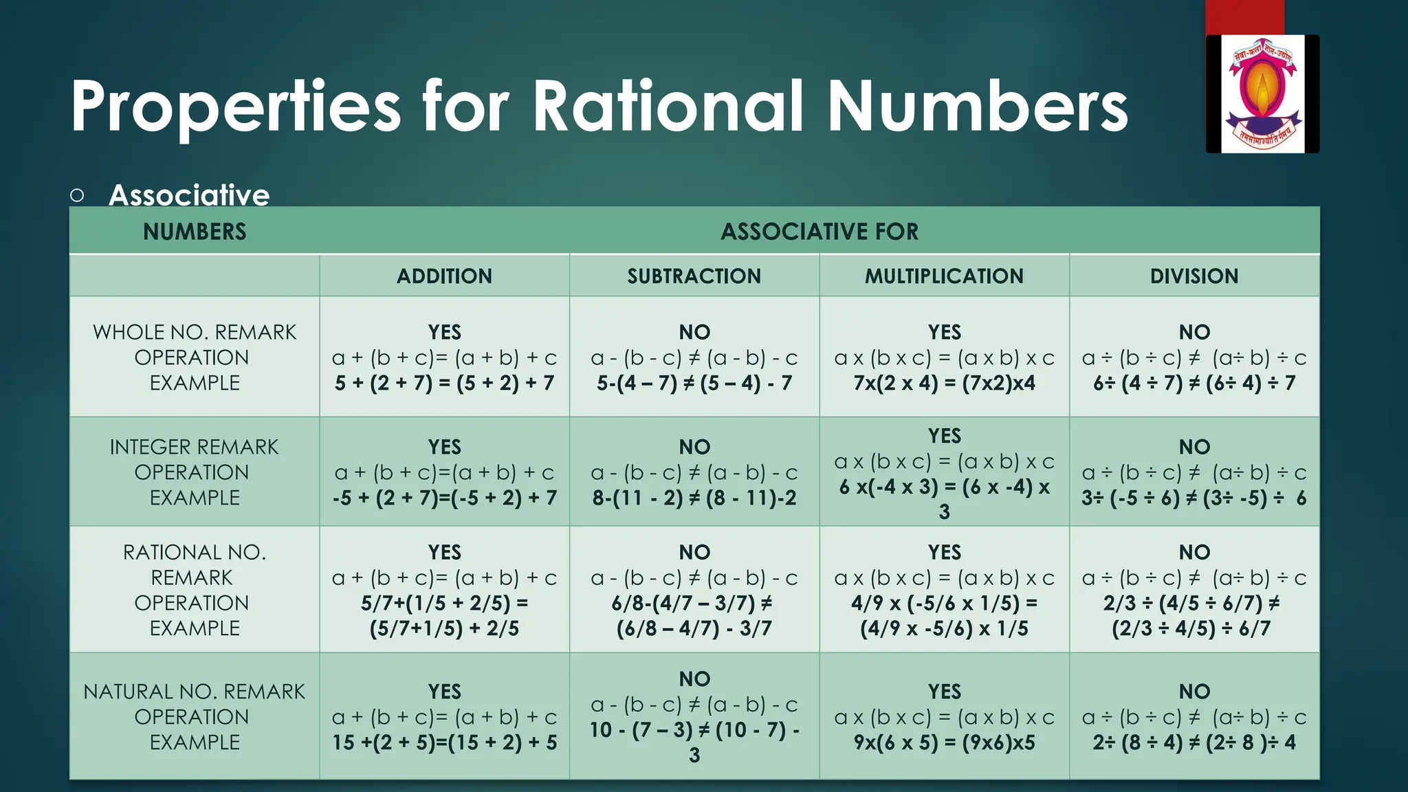 Properties for Rational Numbers
o Associative
NUMBERS ASSOCIATIVE FOR
ADDITION SUBTRACTION MULTIPLICATION DIVISION
WHOLE NO. REMARK
OPERATION
EXAMPLE
YES
a + (b + c)= (a + b) + c
5 + (2 + 7) = (5 + 2) + 7
NO
a - (b - c) ≠ (a - b) - c
5-(4 – 7) ≠ (5 – 4) - 7
YES
a x (b x c) = (a x b) x c
7x(2 x 4) = (7x2)x4
NO
a ÷ (b ÷ c) ≠ (a÷ b) ÷ c
6÷ (4 ÷ 7) ≠ (6÷ 4) ÷ 7
INTEGER REMARK
OPERATION
EXAMPLE
YES
a + (b + c)=(a + b) + c
-5 + (2 + 7)=(-5 + 2) + 7
NO
a - (b - c) ≠ (a - b) - c
8-(11 - 2) ≠ (8 - 11)-2
YES
a x (b x c) = (a x b) x c
6 x(-4 x 3) = (6 x -4) x
3
NO
a ÷ (b ÷ c) ≠ (a÷ b) ÷ c
3÷ (-5 ÷ 6) ≠ (3÷ -5) ÷ 6
RATIONAL NO.
REMARK
OPERATION
EXAMPLE
YES
a + (b + c)= (a + b) + c
5/7+(1/5 + 2/5) =
(5/7+1/5) + 2/5
NO
a - (b - c) ≠ (a - b) - c
6/8-(4/7 – 3/7) ≠
(6/8 – 4/7) - 3/7
YES
a x (b x c) = (a x b) x c
4/9 x (-5/6 x 1/5) =
(4/9 x -5/6) x 1/5
NO
a ÷ (b ÷ c) ≠ (a÷ b) ÷ c
2/3 ÷ (4/5 ÷ 6/7) ≠
(2/3 ÷ 4/5) ÷ 6/7
NATURAL NO. REMARK
OPERATION
EXAMPLE
YES
a + (b + c)= (a + b) + c
15 +(2 + 5)=(15 + 2) + 5
NO
a - (b - c) ≠ (a - b) - c
10 - (7 – 3) ≠ (10 - 7) -
3
YES
a x (b x c) = (a x b) x c
9x(6 x 5) = (9x6)x5
NO
a ÷ (b ÷ c) ≠ (a÷ b) ÷ c
2÷ (8 ÷ 4) ≠ (2÷ 8 )÷ 4
 
