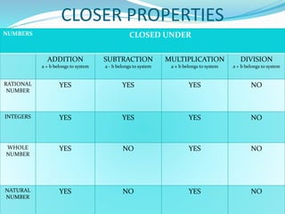 CLOSER PROPERTIES
NUMBERS CLOSED UNDER
ADDITION
a + b belongs to system
SUBTRACTION
a - b belongs to system
MULTIPLICATION
a × b belongs to system
DIVISION
a ÷ b belongs to system
RATIONAL
NUMBER
YES YES YES NO
INTEGERS YES YES YES NO
WHOLE
NUMBER
YES NO YES NO
NATURAL
NUMBER
YES NO YES NO
 
