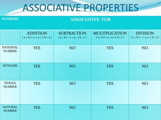 ASSOCIATIVE PROPERTIES
NUMBERS ASSOCIATIVE FOR
ADDITION
( a + b )+ c = a + ( b + c )
SUBTRACTION
( a - b ) - c = a - ( b - c )
MULTIPLICATION
( a × b ) × c = a × ( b × c )
DIVISION
( a ÷ b ) ÷ c = a ÷ ( b ÷ c )
RATIONAL
NUMBER
YES NO YES NO
INTEGERS YES NO YES NO
WHOLE
NUMBER
YES NO YES NO
NATURAL
NUMBER
YES NO YES NO
 