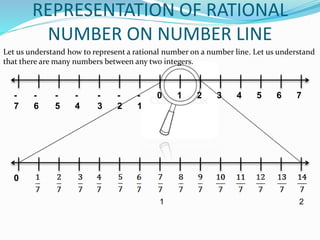 REPRESENTATION OF RATIONAL
NUMBER ON NUMBER LINE
-
7
-
6
-
5
-
4
-
3
-
2
-
1
0 1 2 3 4 5 6 7
Let us understand how to represent a rational number on a number line. Let us understand
that there are many numbers between any two integers.
0
1 2
 