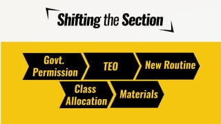 ShiftingtheSection
IDENTIFICATION
Govt.
Permission
TEO New Routine
Class
Allocation
Materials