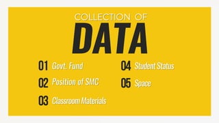 Govt. Fund
Position of SMC
ClassroomMaterials
StudentStatus
DATA
Space