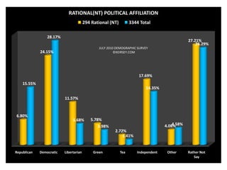 Rational(NT) Political Affiliations