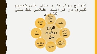 ‫تصمیم‬ ‫های‬ ‫مدل‬ ‫و‬ ‫ها‬ ‫روش‬ ‫انواع‬
‫مشی‬ ‫خط‬ ‫عقالیی‬ ‫فرایند‬ ‫در‬ ‫گیری‬
‫گذاری‬
‫انواع‬
‫و‬ ‫روش‬
‫مدل‬
‫شرایط‬
‫مخاطره‬
‫آمیز‬
‫مطلوب‬
‫تصمیم‬
‫گیری‬
‫مقطعی‬
‫ارزیابی‬
‫تکنولوژی‬
‫مطلوبیت‬
‫اخذ‬ ‫درخت‬
‫تصمیم‬
‫عدم‬
‫اطمینان‬
‫اطمینان‬
‫کامل‬
 