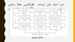 ‫مشی‬ ‫خط‬ ‫عقالیی‬ ‫فرایند‬ ‫مراحل‬
‫عمومی‬ ‫گذاری‬
Jones 1970
 