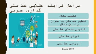 ‫مشی‬ ‫خط‬ ‫عقالیی‬ ‫فرایند‬ ‫مراحل‬
‫عمومی‬ ‫گذاری‬
‫مشکل‬ ‫تشخیص‬
‫عنوان‬ ‫به‬ ‫مشی‬ ‫خط‬ ‫تنظیم‬
‫مشکل‬ ‫حل‬ ‫راه‬
‫مشی‬ ‫خط‬ ‫ساختن‬ ‫قانونی‬
‫مشی‬ ‫خط‬ ‫اجرای‬
‫مشی‬ ‫خط‬ ‫ارزیابی‬
Jones 1972
 