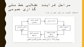 ‫مشی‬ ‫خط‬ ‫عقالیی‬ ‫فرایند‬ ‫مراحل‬
‫عمومی‬ ‫گذاری‬
•‫شده‬ ‫عنوان‬ ‫مراحل‬ ‫کلیه‬ ‫خالصه‬
 