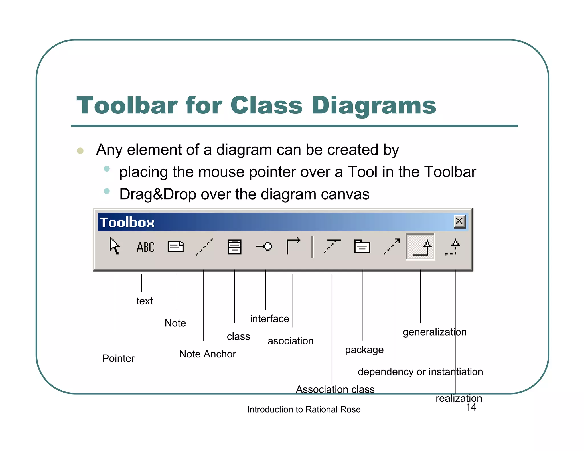 Toolbar for Class Diagrams


Any element of a diagram can be created by
• placing the mouse pointer over a Tool in the Toolbar
• Drag&Drop over the diagram canvas

text
interface

Note

class
Pointer

Note Anchor

asociation

generalization
package
dependency or instantiation

Association class
Introduction to Rational Rose

realization
14

 