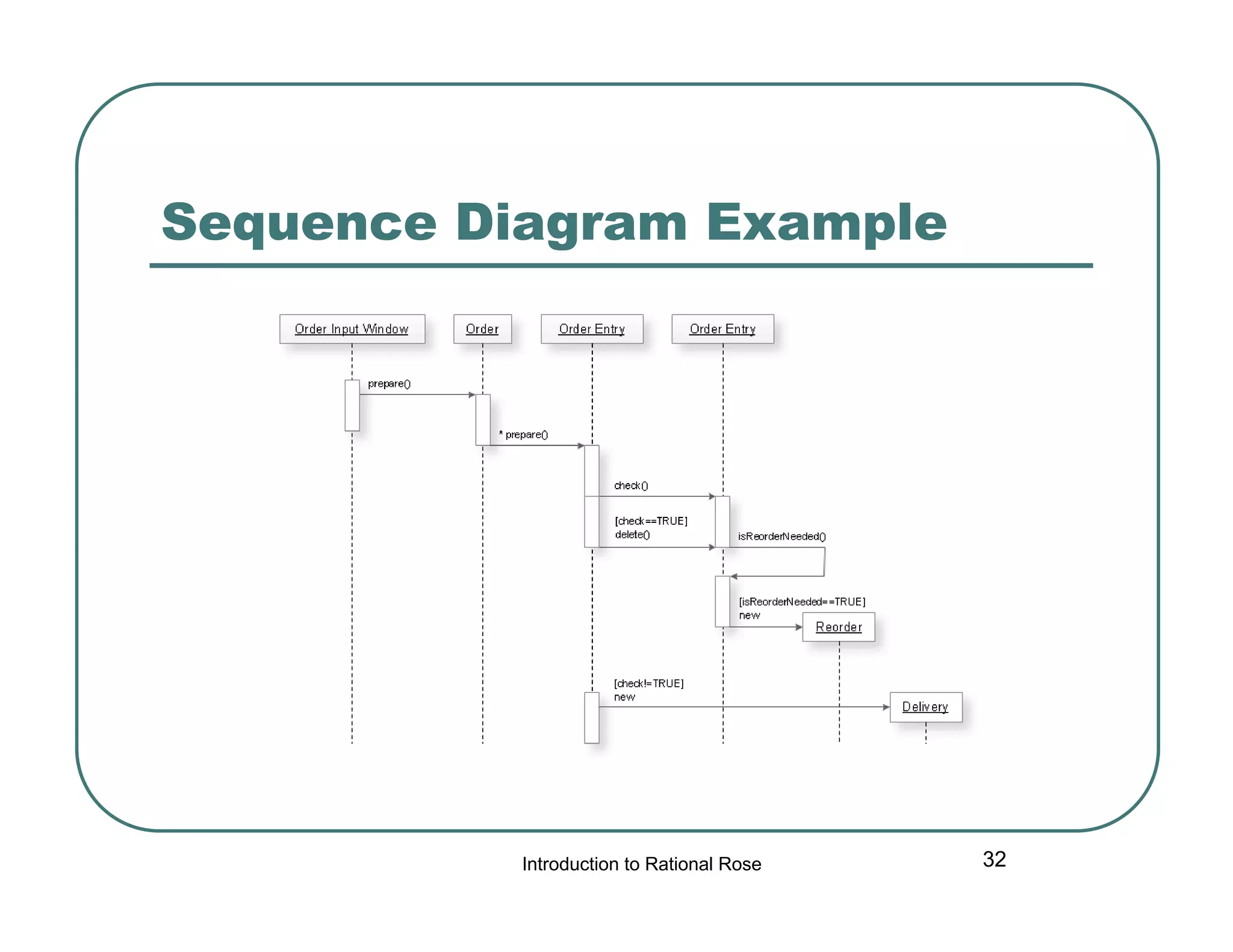 Sequence Diagram Example

Introduction to Rational Rose

32

 