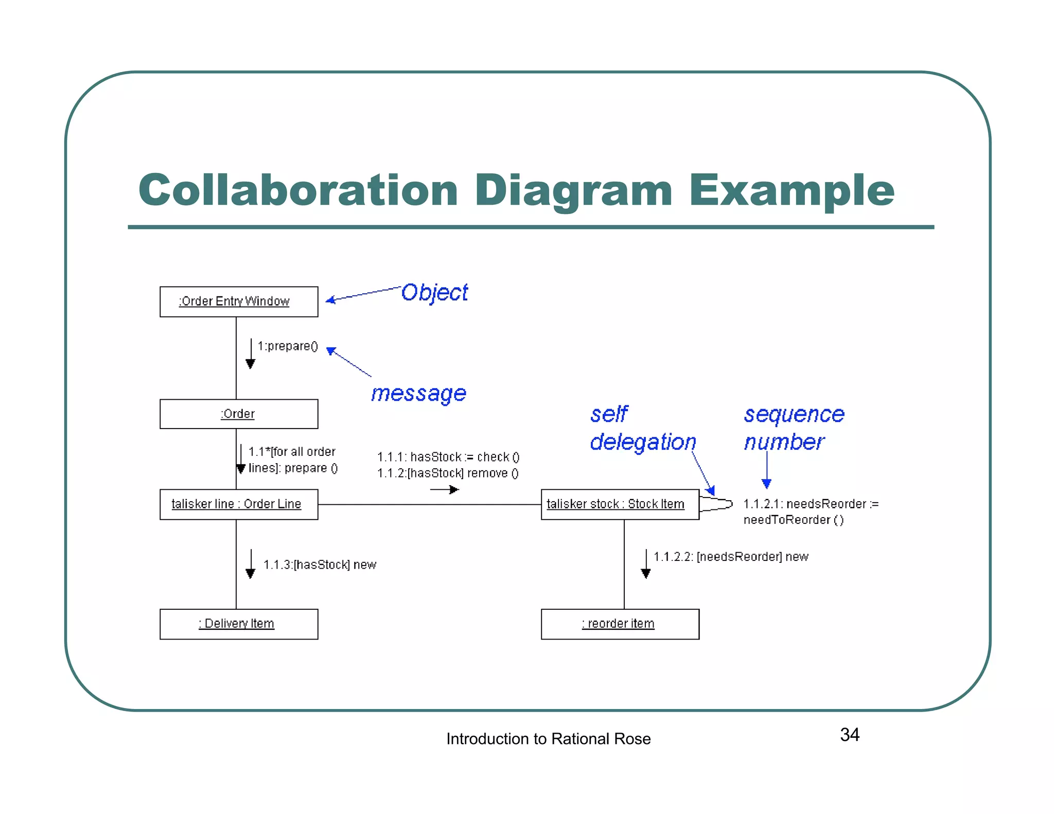 Collaboration Diagram Example

Introduction to Rational Rose

34

 
