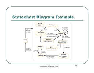 Statechart Diagram Example

Introduction to Rational Rose

42

 