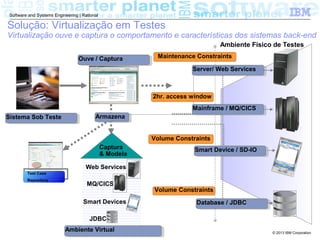 © 2013 IBM Corporation
Software and Systems Engineering | Rational
Solução: Virtualização em Testes
Virtualização ouve e captura o comportamento e características dos sistemas back-end
Ambiente Físico de Testes
Volume Constraints
Volume Constraints
2hr. access window
Maintenance Constraints
Database / JDBCDatabase / JDBC
Server/ Web ServicesServer/ Web Services
Mainframe / MQ/CICSMainframe / MQ/CICS
Smart Device / SD-IOSmart Device / SD-IO
MQ/CICS
Web Services
Smart Devices
JDBC
Ambiente VirtualAmbiente Virtual
Captura
& Modela
Sistema Sob TesteSistema Sob Teste
Ouve / CapturaOuve / Captura
ArmazenaArmazena
Test Case
Repository
 