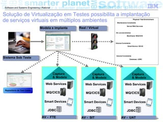 © 2013 IBM Corporation
Software and Systems Engineering | Rational
Solução de Virtualização em Testes possibilita a implantação
de serviços virtuais em múltiplos ambientes
MQ/CICS
Web Services
Smart Devices
JDBC
AV - SITAV - SIT
Captura
& Modela
Sistema Sob TesteSistema Sob Teste
Modela e implantaModela e implanta
Physical Test Environment
Volume Constraints
Volume Constraints
2hr. accesswindow
Maintenance Constraints
Database / JDBC
Server/Web Services
Mainframe/ MQ/CICS
SmartDevice / SD-IO
MQ/CICS
Web Services
Smart Devices
JDBC
AV - FTEAV - FTE
Captura
& Modela
MQ/CICS
Web Services
Smart Devices
JDBC
AV - UATAV - UAT
Captura
& Modela
Real / VirtualReal / Virtual
Repositório de Test Cases
 