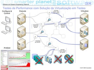 © 2013 IBM Corporation
Software and Systems Engineering | Rational
21
Testes de Performance com Solução de Virtualização em Testes
Configure &
Control
Execute Virtualize
Analyse
1700 New
Orders Type
A per second
5 Cancelled
Orders per
second
50 Order
Edits per
second
1 Heartbeat
per second
750 New
Orders Type B
per second
 