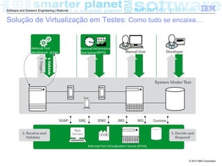 © 2013 IBM Corporation
Software and Systems Engineering | Rational
Solução de Virtualização em Testes: Como tudo se encaixa…
 