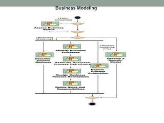 Business Modeling
 