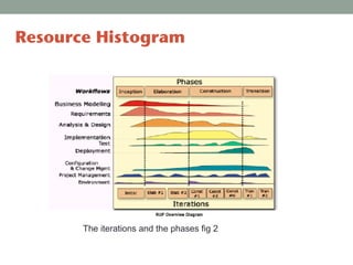The iterations and the phases fig 2
Resource Histogram
 