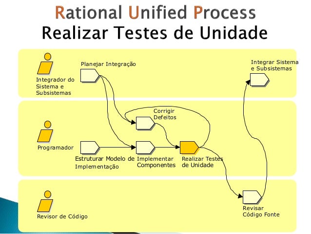 rational unified process rup Stands for rational unified process rup is a software development process from rational, a division of ibm it divides the development process into four distinct. rational unified process rup Stands for rational unified process rup is a software development process from rational, a division of ibm it divides the development process into four distinct.