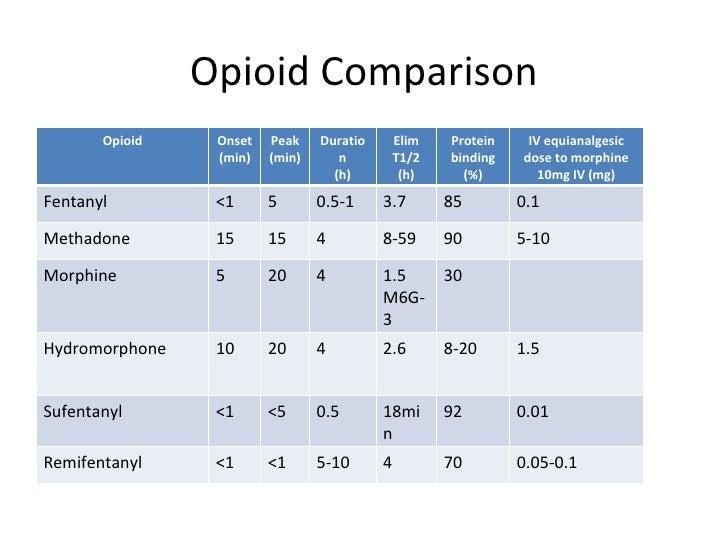 klonopin onset peak duration hydromorphone vs oxycodone