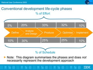 IBM Software Group Rational softwareRational User Conference 2003
®
Conventional development life-cycle phases
Define
Anal...