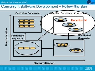 IBM Software Group Rational softwareRational User Conference 2003
®
Concurrent Software Development + Follow-the-Sun
Centr...