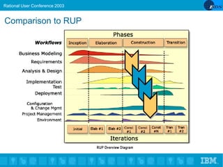 IBM Software Group Rational softwareRational User Conference 2003
®
Comparison to RUP
 