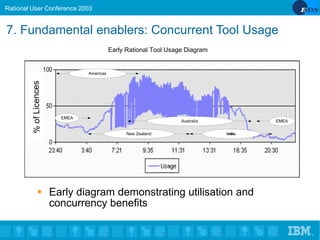 IBM Software Group Rational softwareRational User Conference 2003
®
7. Fundamental enablers: Concurrent Tool Usage
▪ Early...