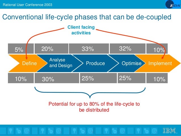Ruc 03 Reducing Time To Market Using Follow The Sun Techniques