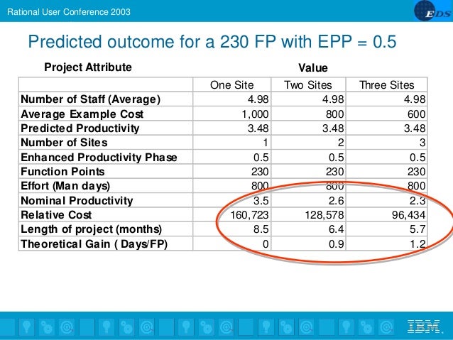 Ruc 03 Reducing Time To Market Using Follow The Sun Techniques