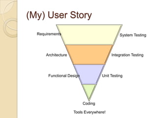 (My) User StoryRequirementsSystem TestingArchitectureIntegration TestingFunctional DesignUnit TestingCodingTools Everywhere!