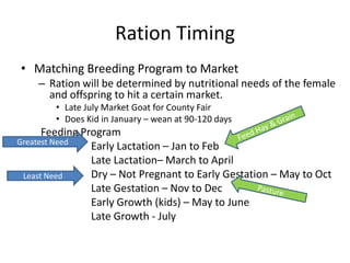 Ration Timing
• Matching Breeding Program to Market
    – Ration will be determined by nutritional needs of the female
      and offspring to hit a certain market.
        • Late July Market Goat for County Fair
        • Does Kid in January – wean at 90-120 days
      Feeding Program
Greatest Need
                Early Lactation – Jan to Feb
                Late Lactation– March to April
 Least Need     Dry – Not Pregnant to Early Gestation – May to Oct
                Late Gestation – Nov to Dec
                Early Growth (kids) – May to June
                Late Growth - July
 