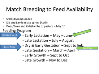 Match Breeding to Feed Availability
• Sell kids/lambs in fall
• Kid and Lamb in late spring (April)
• Does/Ewes and Kids/Lambs to pasture – May 1st
Feeding Program
Greatest Need - Early Lactation – May – June
              - Late Lactation – July – August
 Least Need   - Dry & Early Gestation – Sept to Feb.
                                                   Feed Hay
              - Late Gestation – March – April
              - Early Growth – Sept to Oct
              - Late Growth – Nov to Dec
 