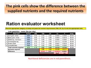 The pink cells show the difference between the
supplied nutrients and the required nutrients

Nutritional deficiencies are in red parenthesis.

 