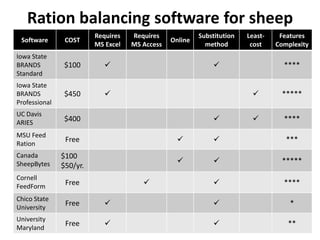 Ration balancing software for sheep
Software

COST

Requires
MS Excel

Requires
MS Access

Iowa State
BRANDS
Standard

$100



Iowa State
BRANDS
Professional

$450



UC Davis
ARIES 2007

$400

MSU Feed
Ration

Free





***

Canada
SheepBytes

$100
$50/yr.





*****



****

Online

Substitution
method

Leastcost



Features
Complexity

****




*****



****

Cornell
FeedForm

Free

Chico State
University

Free





*

University
Maryland

Free





**



 