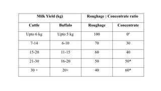 Milk Yield (kg) Roughage : Concentrate ratio
Cattle Buffalo Roughage Concentrate
Upto 6 kg Upto 5 kg 100 0#
7-14 6-10 70 30
15-20 11-15 60 40
21-30 16-20 50 50*
30 + 20+ 40 60*
 