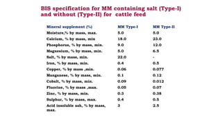 BIS specification for MM containing salt (Type-I)
and without (Type-II) for cattle feed
Mineral supplement (%) MM Type-I MM Type-II
Moisture,% by mass, max. 5.0 5.0
Calcium, % by mass, min 18.0 23.0
Phosphorus, % by mass, min. 9.0 12.0
Magnesium, % by mass, min. 5.0 6.5
Salt, % by mass, min. 22.0 -
Iron, % by mass, min. 0.4 0.5
Copper, % by mass ,min. 0.06 0.077
Manganese, % by mass, min. 0.1 0.12
Cobalt, % by mass, min. 0.09 0.012
Fluorine, % by mass ,max. 0.05 0.07
Zinc, % by mass, min. 0.3 0.38
Sulphur, % by mass, max. 0.4 0.5
Acid insoluble ash, % by mass,
max.
3 2.5
 