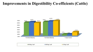Improvements in Digestibility Co-efficients (Cattle)
0.00%
10.00%
20.00%
30.00%
40.00%
50.00%
60.00%
70.00%
Pre-Ration Balancing Post-Ration Balancing % improvements
56.93%
60.05%
5.57%
59.14%
62.33%
5.69%
55.47%
63.99%
15.33%
DM Dig. Coeff OM Dig. Coeff CP Dig. Coeff
 