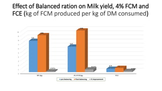 Effect of Balanced ration on Milk yield, 4% FCM and
FCE (kg of FCM produced per kg of DM consumed)
0
1
2
3
4
5
6
7
8
9
10
MY (kg) 4% FCM (kg) FCE
7.51
6.12
0.79
8.86
9.99
1
17.97%
63.23%
26.58%
pre-balancing Post-balancing % Improvement
 