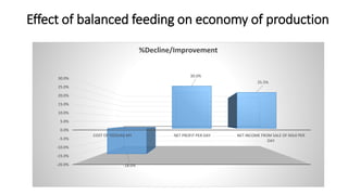 Effect of balanced feeding on economy of production
-20.0%
-15.0%
-10.0%
-5.0%
0.0%
5.0%
10.0%
15.0%
20.0%
25.0%
30.0%
COST OF FEED/KG MY NET PROFIT PER DAY NET INCOME FROM SALE OF MILK PER
DAY
-18.0%
30.0%
25.5%
%Decline/Improvement
 