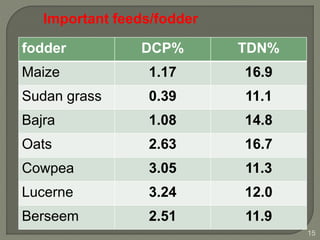 Ration formulation | PPTX