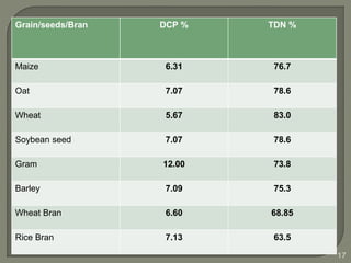Ration formulation | PPTX