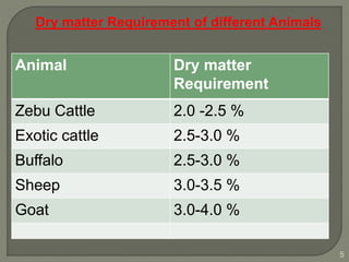 5
Animal Dry matter
Requirement
Zebu Cattle 2.0 -2.5 %
Exotic cattle 2.5-3.0 %
Buffalo 2.5-3.0 %
Sheep 3.0-3.5 %
Goat 3.0-4.0 %
Dry matter Requirement of different Animals
 