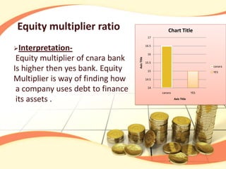 Equity multiplier ratio                                   Chart Title
                                                 17


Interpretation-
                                                16.5

                                                 16
 Equity multiplier of cnara bank




                                   Axis Title
                                                15.5

Is higher then yes bank. Equity                  15
                                                                                   canara
                                                                                   YES

Multiplier is way of finding how                14.5


 a company uses debt to finance                  14
                                                       canara                YES

 its assets .                                                   Axis Title
 