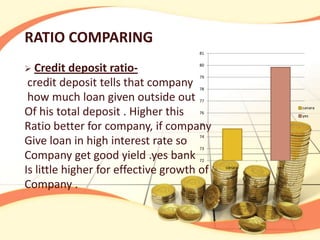 RATIO COMPARING
                                     81


  Credit deposit ratio-             80

                                     79
 credit deposit tells that company   78

 how much loan given outside out     77
                                                          canara
Of his total deposit . Higher this   76
                                                          yes

Ratio better for company, if company 75

                                     74
Give loan in high interest rate so   73

Company get good yield .yes bank     72

Is little higher for effective growth of   canara   yes



Company .
 