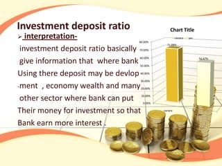 Investment deposit ratio                           Chart Title
  interpretation-                                      canara   yes
                                  80.00%
                                                 71.08%
 investment deposit ratio basically
                                  70.00%

                                  60.00%
 give information that where bank 50.00%
                                                                       56.47%




Using there deposit may be devlop 40.00%

                                  30.00%

-ment , economy wealth and many       20.00%


 other sector where bank can put      10.00%

                                       0.00%

Their money for investment so that             canara
                                                                       yes


Bank earn more interest .
 