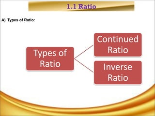 1.1 Ratio
A) Types of Ratio:
Types of
Ratio
Continued
Ratio
Inverse
Ratio
 