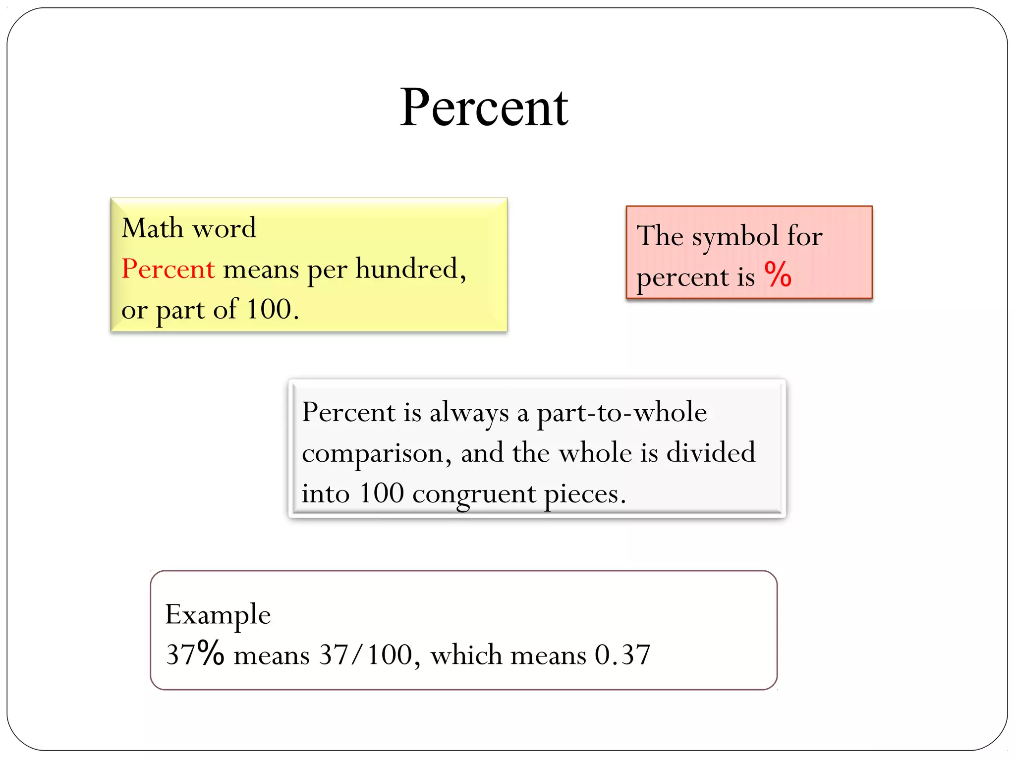 Percent
Math word
Percent means per hundred,
or part of 100.
The symbol for
percent is %
Percent is always a part-to-whole
comparison, and the whole is divided
into 100 congruent pieces.
Example
37% means 37/100, which means 0.37
 